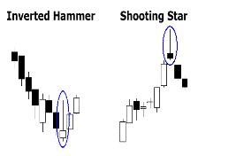 Der Inverted Hammer und Shooting Star