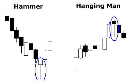 Hammer und Hanging Man