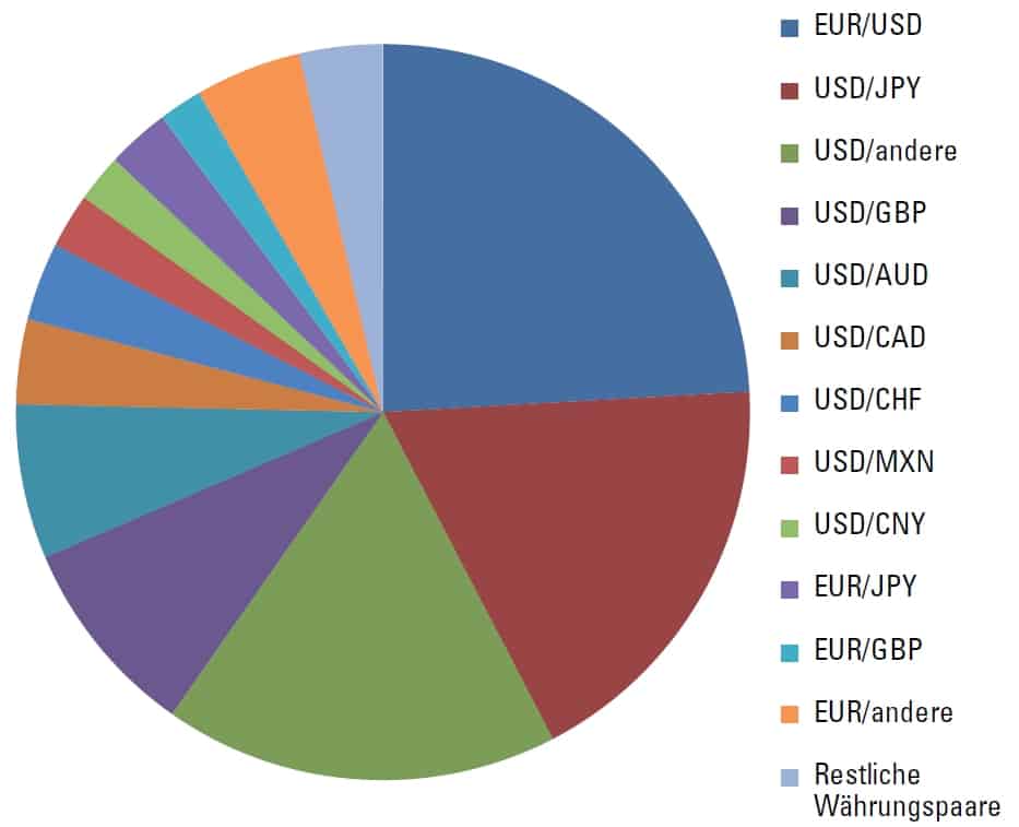 Die Grafik zeigt, welchen Anteil die verschiedenen Währungen am Forex-Gesamthandelsumsatz haben. Quelle: Triennial Central Bank Survey 2013