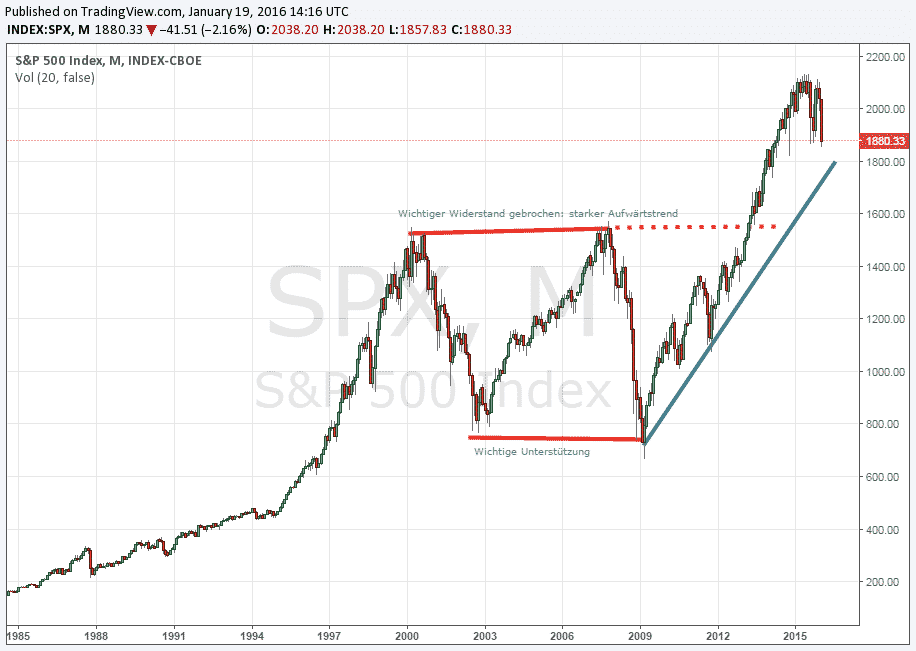 Trend und Korrektur im S&P500