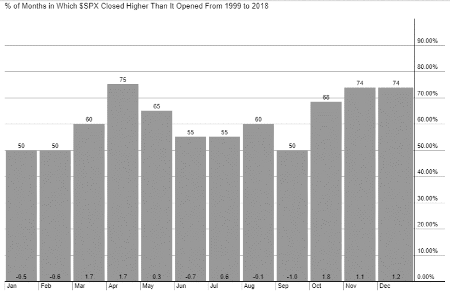 S&P500 Saisonalitäten-Chart