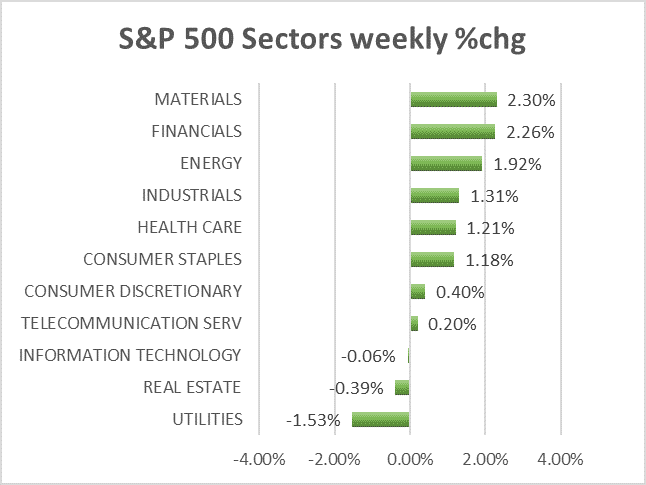 S&P500 Sektorperformance (1-Woche)