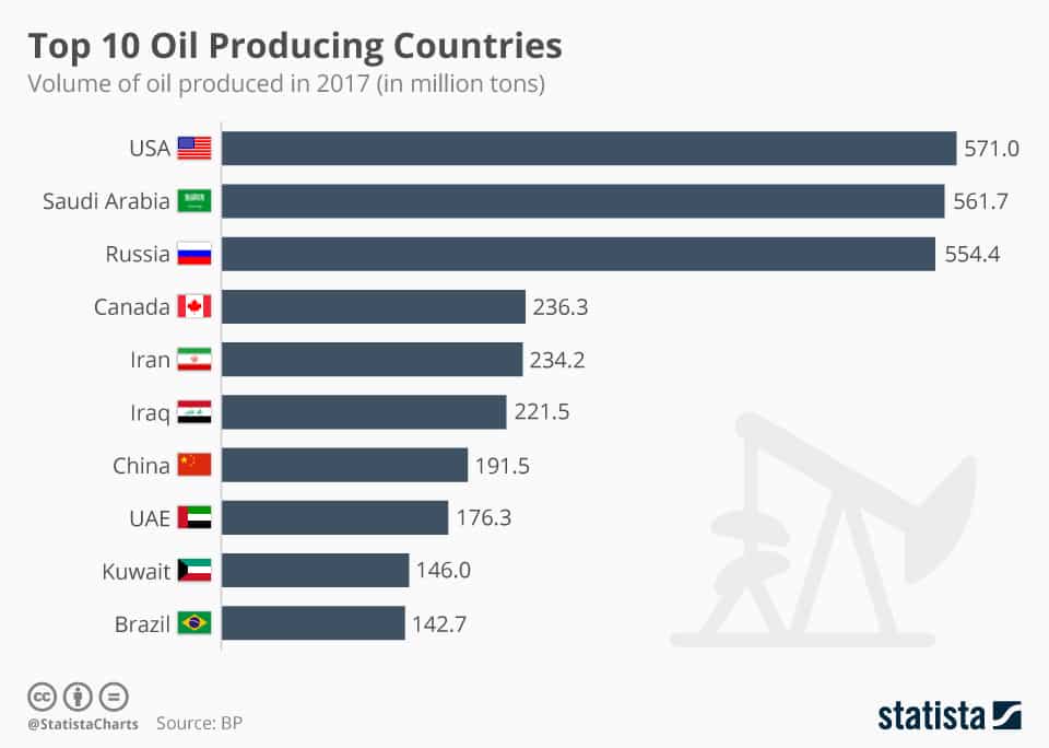 Die wichtigsten Öl-Produzenten